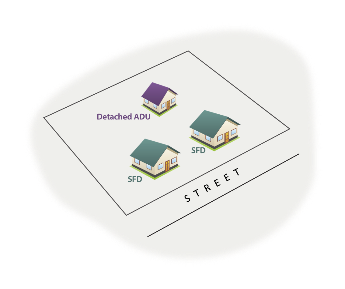 Diagram of 2 SFDs + 1 detached ADU.