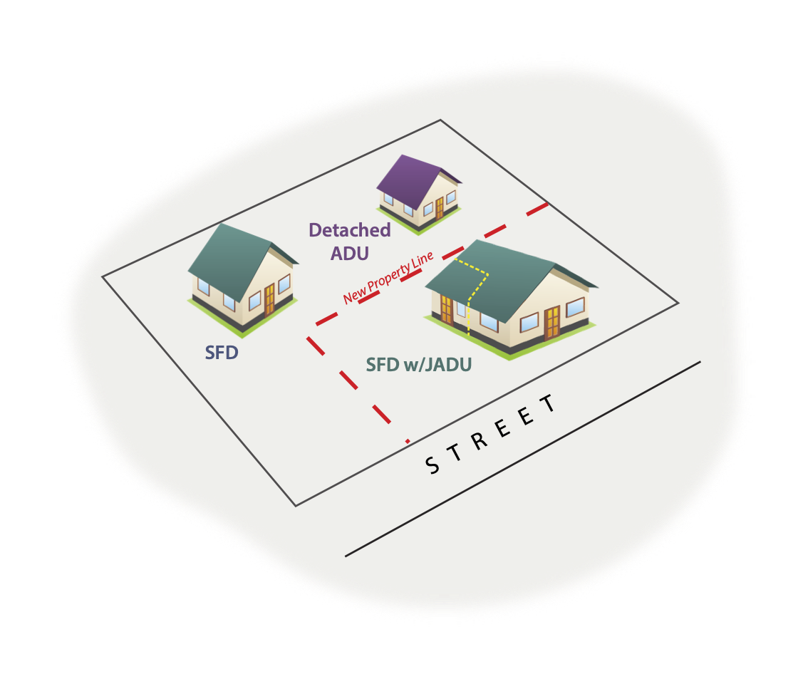 Diagram with SFD and Junior Accessory Dwelling Unit (JADU) on one lot and an SFD and a detached Accessory Dwelling Unit (ADU) on the other lot.
